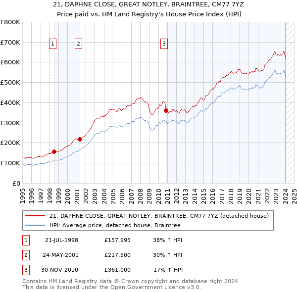 21, DAPHNE CLOSE, GREAT NOTLEY, BRAINTREE, CM77 7YZ: Price paid vs HM Land Registry's House Price Index