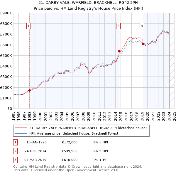 21, DARBY VALE, WARFIELD, BRACKNELL, RG42 2PH: Price paid vs HM Land Registry's House Price Index