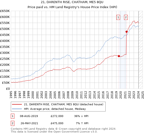 21, DARENTH RISE, CHATHAM, ME5 8QU: Price paid vs HM Land Registry's House Price Index