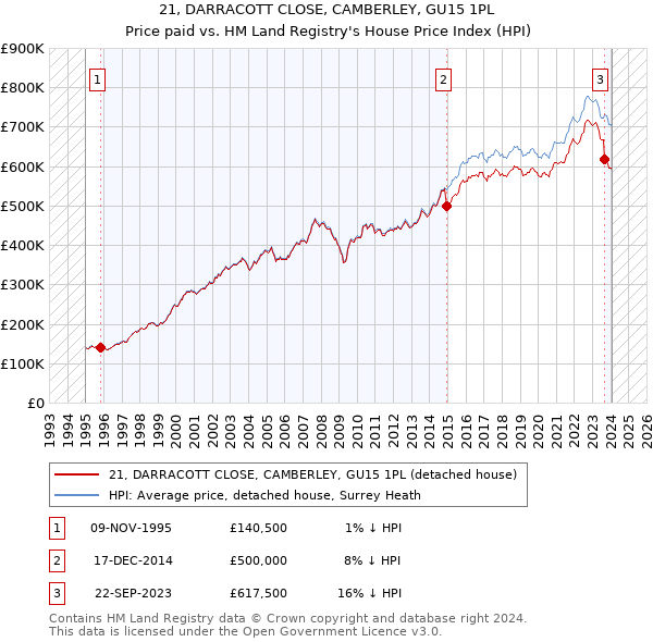 21, DARRACOTT CLOSE, CAMBERLEY, GU15 1PL: Price paid vs HM Land Registry's House Price Index