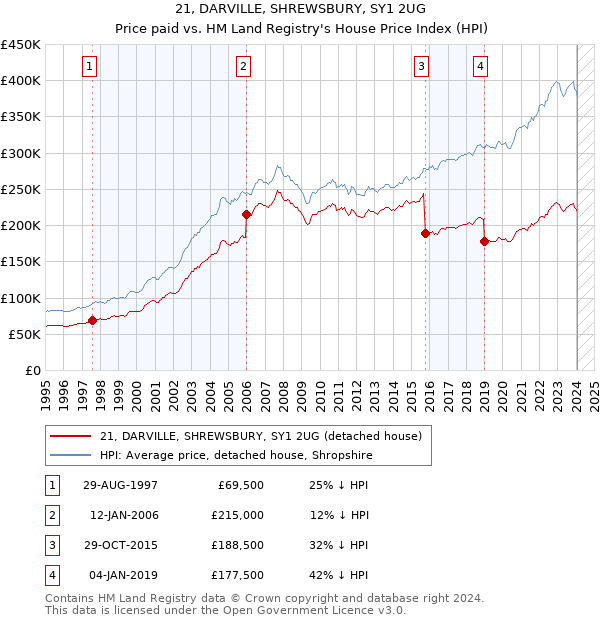 21, DARVILLE, SHREWSBURY, SY1 2UG: Price paid vs HM Land Registry's House Price Index