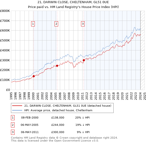 21, DARWIN CLOSE, CHELTENHAM, GL51 0UE: Price paid vs HM Land Registry's House Price Index