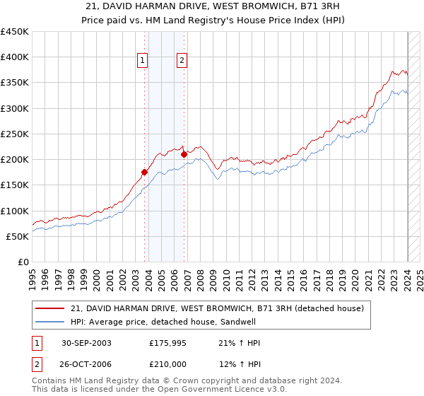 21, DAVID HARMAN DRIVE, WEST BROMWICH, B71 3RH: Price paid vs HM Land Registry's House Price Index