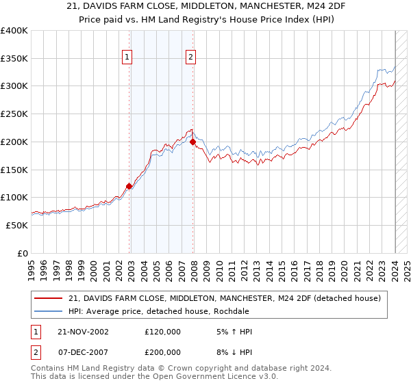 21, DAVIDS FARM CLOSE, MIDDLETON, MANCHESTER, M24 2DF: Price paid vs HM Land Registry's House Price Index