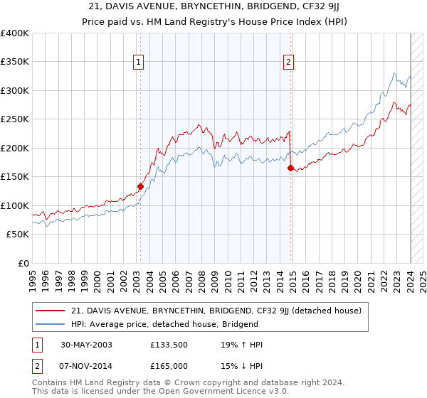 21, DAVIS AVENUE, BRYNCETHIN, BRIDGEND, CF32 9JJ: Price paid vs HM Land Registry's House Price Index