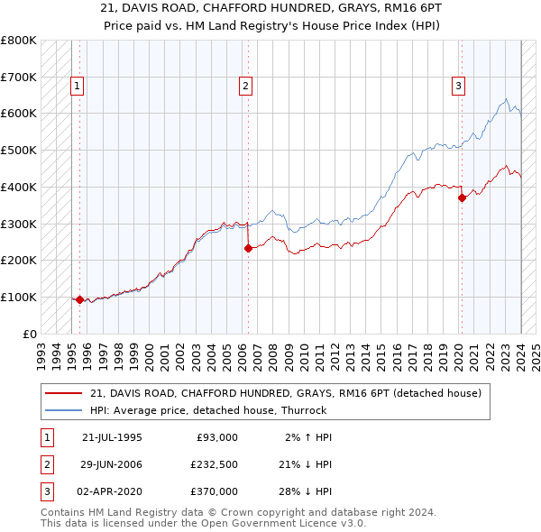 21, DAVIS ROAD, CHAFFORD HUNDRED, GRAYS, RM16 6PT: Price paid vs HM Land Registry's House Price Index