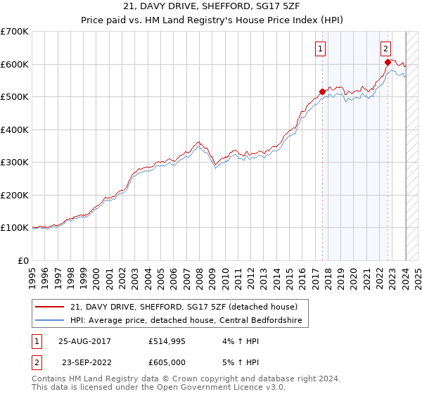 21, DAVY DRIVE, SHEFFORD, SG17 5ZF: Price paid vs HM Land Registry's House Price Index