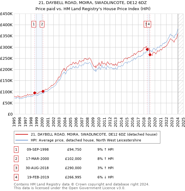 21, DAYBELL ROAD, MOIRA, SWADLINCOTE, DE12 6DZ: Price paid vs HM Land Registry's House Price Index