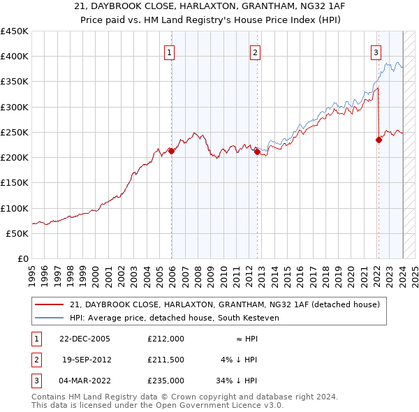 21, DAYBROOK CLOSE, HARLAXTON, GRANTHAM, NG32 1AF: Price paid vs HM Land Registry's House Price Index