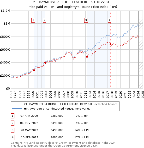 21, DAYMERSLEA RIDGE, LEATHERHEAD, KT22 8TF: Price paid vs HM Land Registry's House Price Index