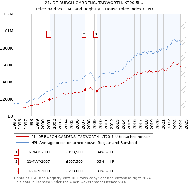 21, DE BURGH GARDENS, TADWORTH, KT20 5LU: Price paid vs HM Land Registry's House Price Index