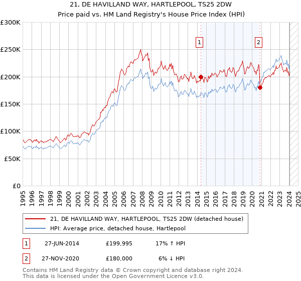 21, DE HAVILLAND WAY, HARTLEPOOL, TS25 2DW: Price paid vs HM Land Registry's House Price Index