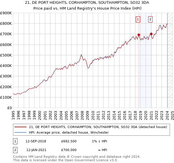 21, DE PORT HEIGHTS, CORHAMPTON, SOUTHAMPTON, SO32 3DA: Price paid vs HM Land Registry's House Price Index