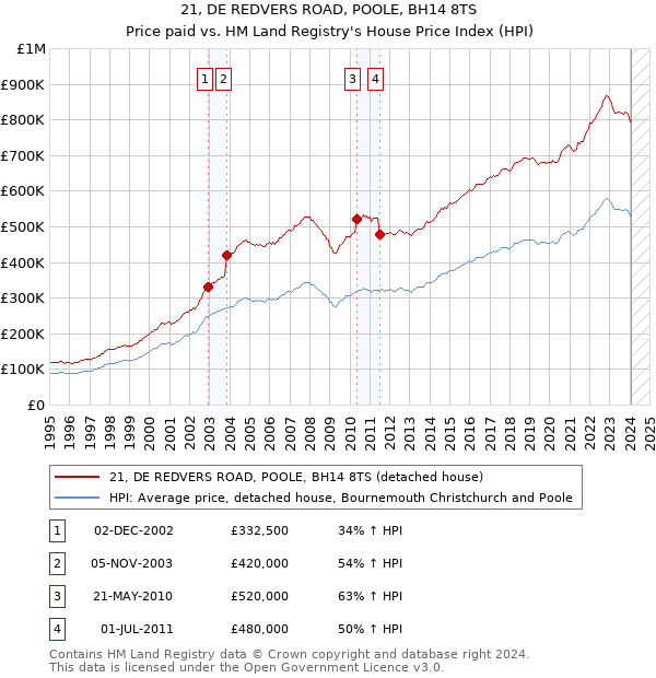 21, DE REDVERS ROAD, POOLE, BH14 8TS: Price paid vs HM Land Registry's House Price Index