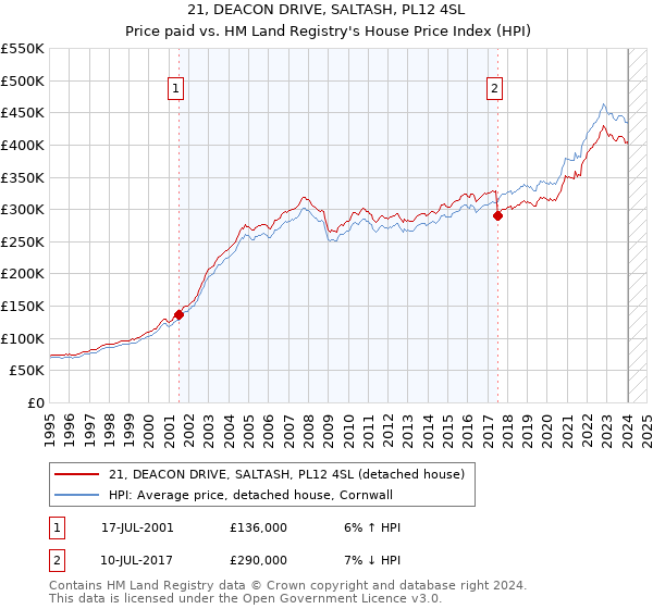 21, DEACON DRIVE, SALTASH, PL12 4SL: Price paid vs HM Land Registry's House Price Index