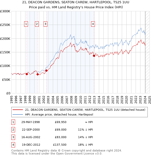 21, DEACON GARDENS, SEATON CAREW, HARTLEPOOL, TS25 1UU: Price paid vs HM Land Registry's House Price Index