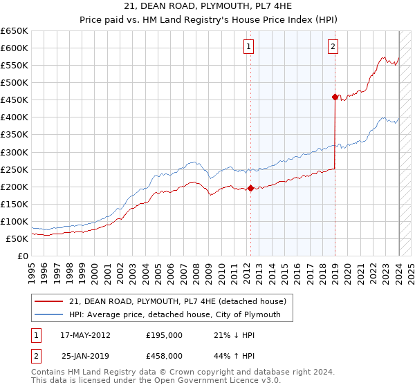 21, DEAN ROAD, PLYMOUTH, PL7 4HE: Price paid vs HM Land Registry's House Price Index