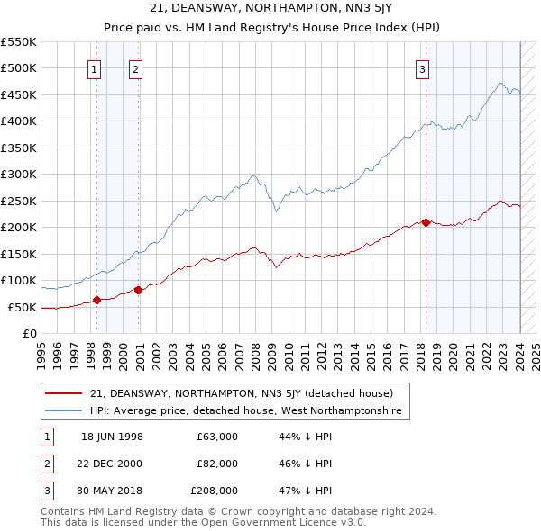 21, DEANSWAY, NORTHAMPTON, NN3 5JY: Price paid vs HM Land Registry's House Price Index
