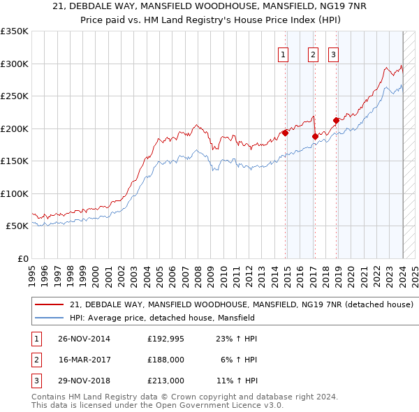 21, DEBDALE WAY, MANSFIELD WOODHOUSE, MANSFIELD, NG19 7NR: Price paid vs HM Land Registry's House Price Index