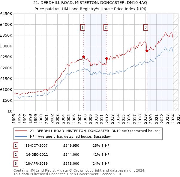 21, DEBDHILL ROAD, MISTERTON, DONCASTER, DN10 4AQ: Price paid vs HM Land Registry's House Price Index