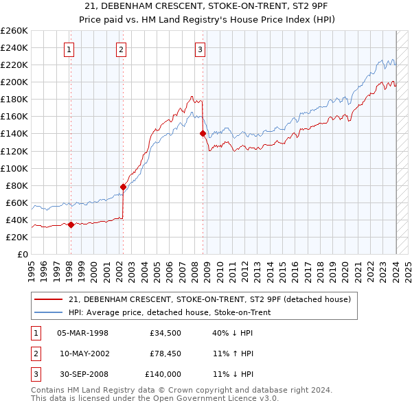 21, DEBENHAM CRESCENT, STOKE-ON-TRENT, ST2 9PF: Price paid vs HM Land Registry's House Price Index