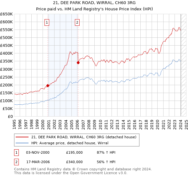 21, DEE PARK ROAD, WIRRAL, CH60 3RG: Price paid vs HM Land Registry's House Price Index