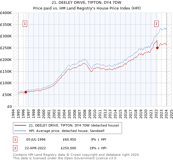 21, DEELEY DRIVE, TIPTON, DY4 7DW: Price paid vs HM Land Registry's House Price Index