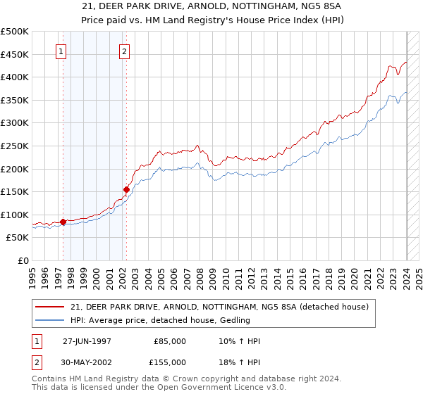 21, DEER PARK DRIVE, ARNOLD, NOTTINGHAM, NG5 8SA: Price paid vs HM Land Registry's House Price Index