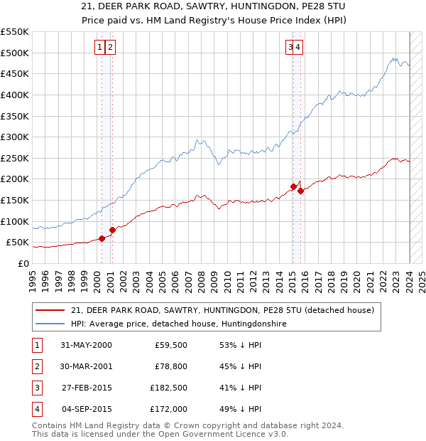 21, DEER PARK ROAD, SAWTRY, HUNTINGDON, PE28 5TU: Price paid vs HM Land Registry's House Price Index