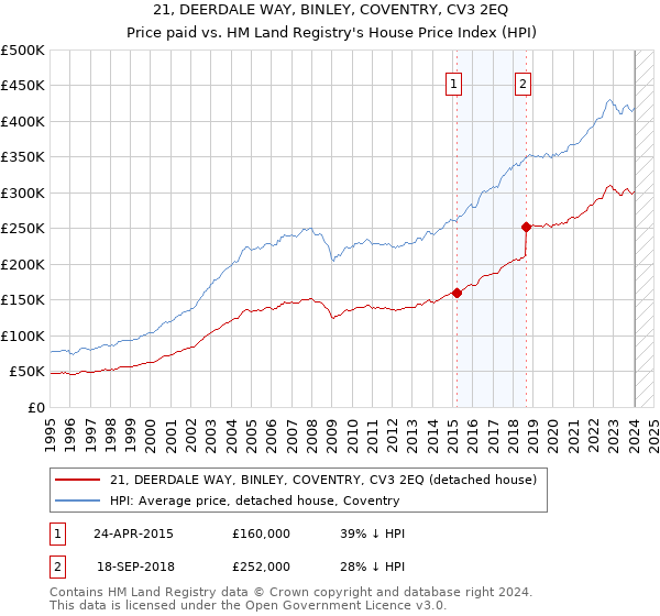 21, DEERDALE WAY, BINLEY, COVENTRY, CV3 2EQ: Price paid vs HM Land Registry's House Price Index