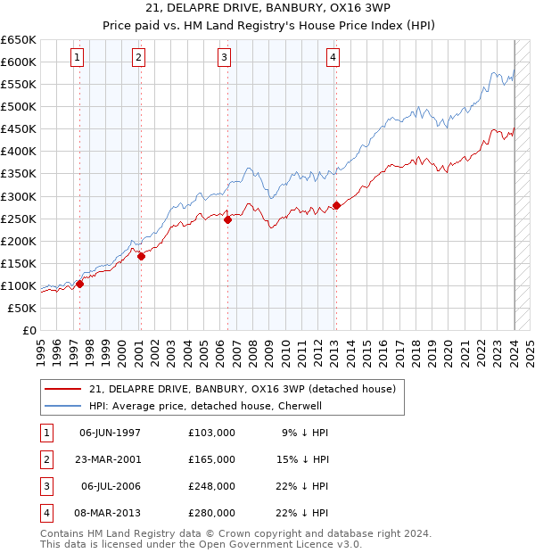 21, DELAPRE DRIVE, BANBURY, OX16 3WP: Price paid vs HM Land Registry's House Price Index