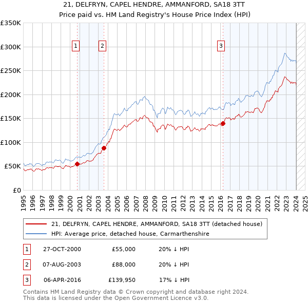 21, DELFRYN, CAPEL HENDRE, AMMANFORD, SA18 3TT: Price paid vs HM Land Registry's House Price Index