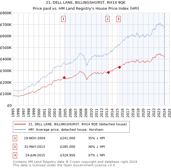 21, DELL LANE, BILLINGSHURST, RH14 9QE: Price paid vs HM Land Registry's House Price Index