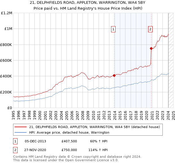 21, DELPHFIELDS ROAD, APPLETON, WARRINGTON, WA4 5BY: Price paid vs HM Land Registry's House Price Index