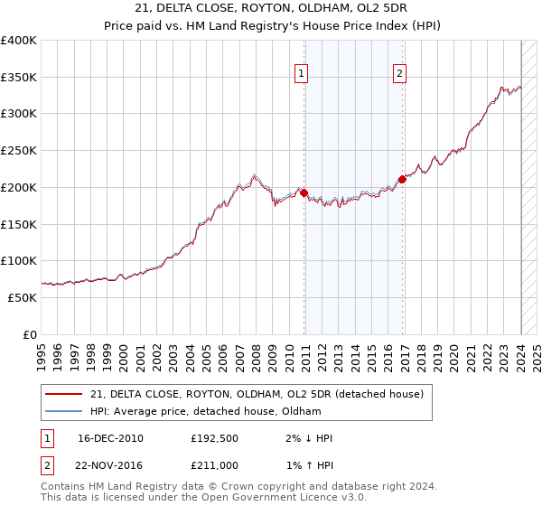 21, DELTA CLOSE, ROYTON, OLDHAM, OL2 5DR: Price paid vs HM Land Registry's House Price Index