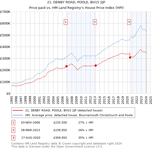 21, DENBY ROAD, POOLE, BH15 2JP: Price paid vs HM Land Registry's House Price Index