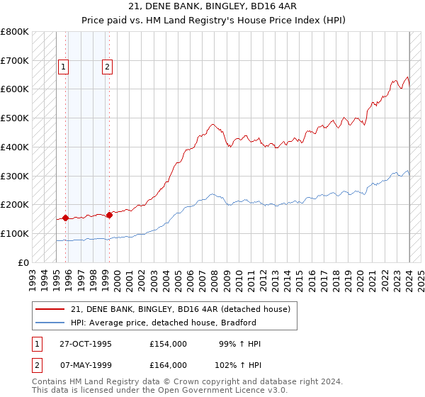 21, DENE BANK, BINGLEY, BD16 4AR: Price paid vs HM Land Registry's House Price Index