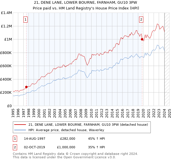 21, DENE LANE, LOWER BOURNE, FARNHAM, GU10 3PW: Price paid vs HM Land Registry's House Price Index