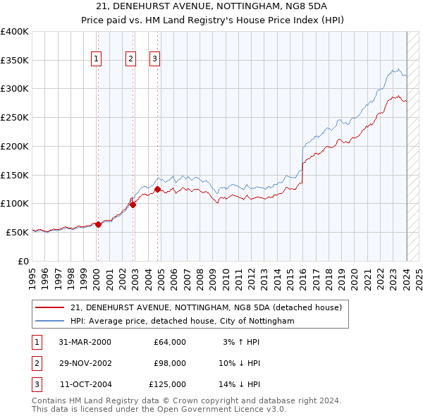 21, DENEHURST AVENUE, NOTTINGHAM, NG8 5DA: Price paid vs HM Land Registry's House Price Index