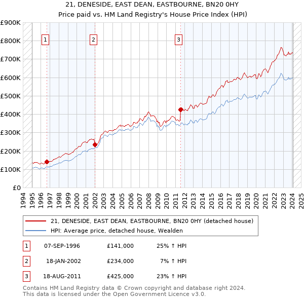 21, DENESIDE, EAST DEAN, EASTBOURNE, BN20 0HY: Price paid vs HM Land Registry's House Price Index