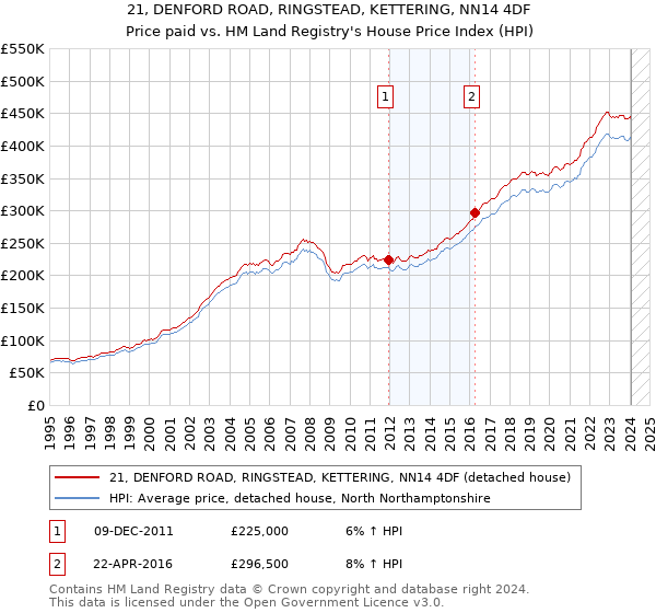 21, DENFORD ROAD, RINGSTEAD, KETTERING, NN14 4DF: Price paid vs HM Land Registry's House Price Index