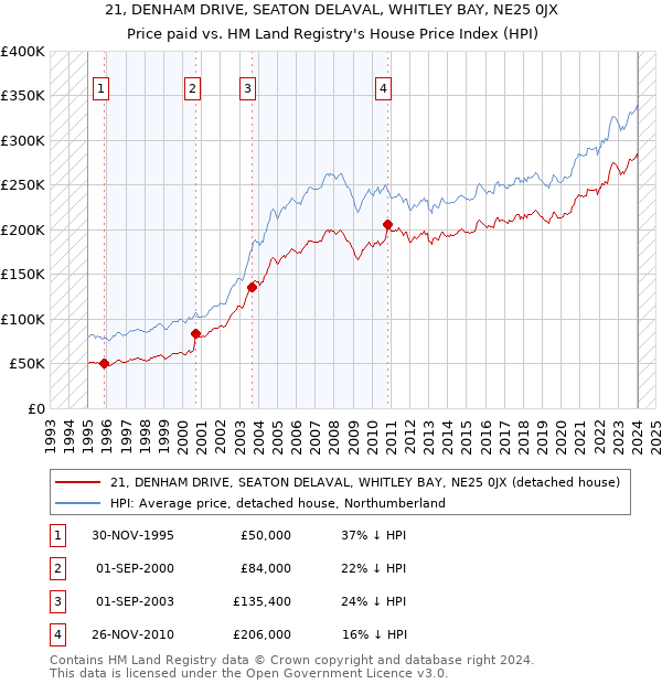 21, DENHAM DRIVE, SEATON DELAVAL, WHITLEY BAY, NE25 0JX: Price paid vs HM Land Registry's House Price Index