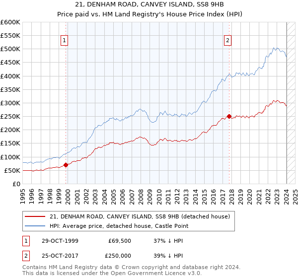 21, DENHAM ROAD, CANVEY ISLAND, SS8 9HB: Price paid vs HM Land Registry's House Price Index