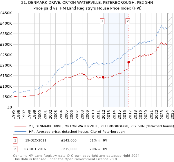 21, DENMARK DRIVE, ORTON WATERVILLE, PETERBOROUGH, PE2 5HN: Price paid vs HM Land Registry's House Price Index
