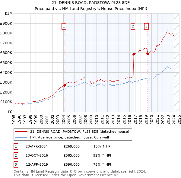 21, DENNIS ROAD, PADSTOW, PL28 8DE: Price paid vs HM Land Registry's House Price Index