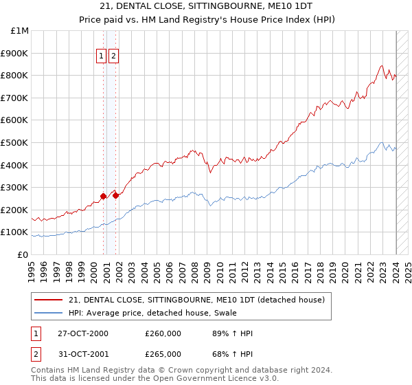 21, DENTAL CLOSE, SITTINGBOURNE, ME10 1DT: Price paid vs HM Land Registry's House Price Index