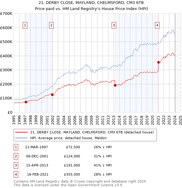 21, DERBY CLOSE, MAYLAND, CHELMSFORD, CM3 6TB: Price paid vs HM Land Registry's House Price Index