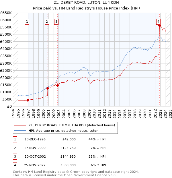 21, DERBY ROAD, LUTON, LU4 0DH: Price paid vs HM Land Registry's House Price Index