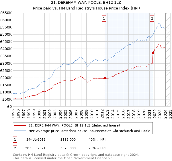 21, DEREHAM WAY, POOLE, BH12 1LZ: Price paid vs HM Land Registry's House Price Index