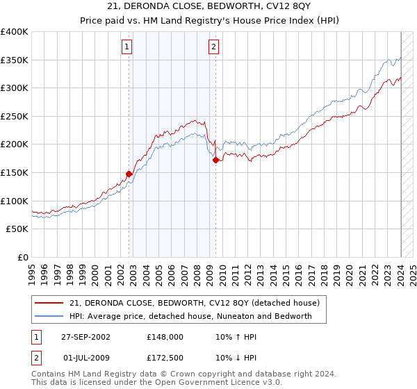 21, DERONDA CLOSE, BEDWORTH, CV12 8QY: Price paid vs HM Land Registry's House Price Index